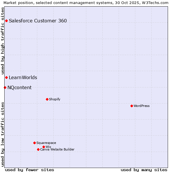 Market position of Salesforce Customer 360 vs. LearnWorlds vs. NQcontent