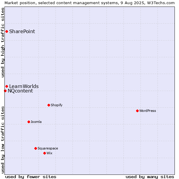 Market position of SharePoint vs. LearnWorlds vs. NQcontent