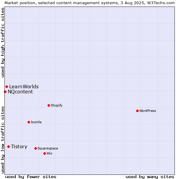 Market position of Tistory vs. LearnWorlds vs. NQcontent