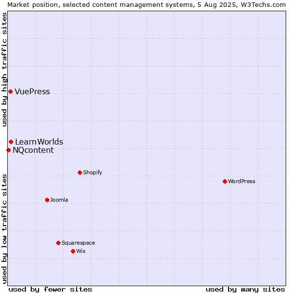 Market position of LearnWorlds vs. VuePress vs. NQcontent