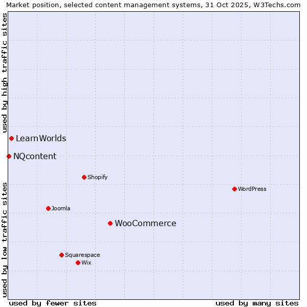 Market position of WooCommerce vs. LearnWorlds vs. NQcontent