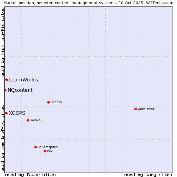 Market position of LearnWorlds vs. XOOPS vs. NQcontent