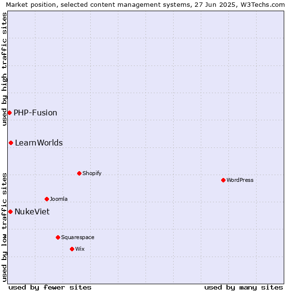 Market position of LearnWorlds vs. NukeViet vs. PHP-Fusion