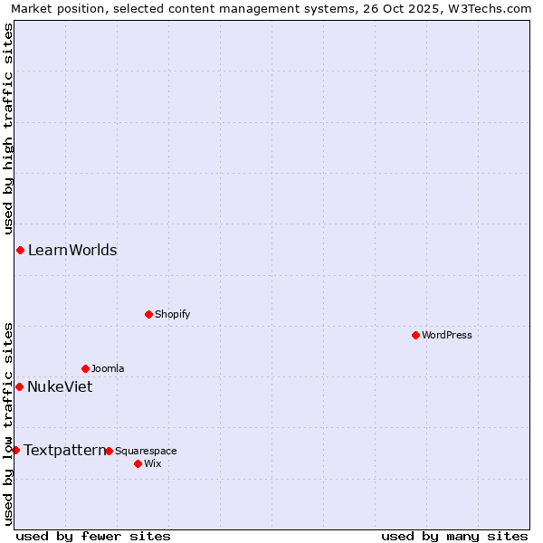 Market position of LearnWorlds vs. NukeViet vs. Textpattern