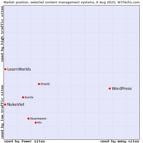 Market position of WordPress vs. LearnWorlds vs. NukeViet