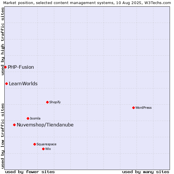 Market position of Nuvemshop/Tiendanube vs. LearnWorlds vs. PHP-Fusion