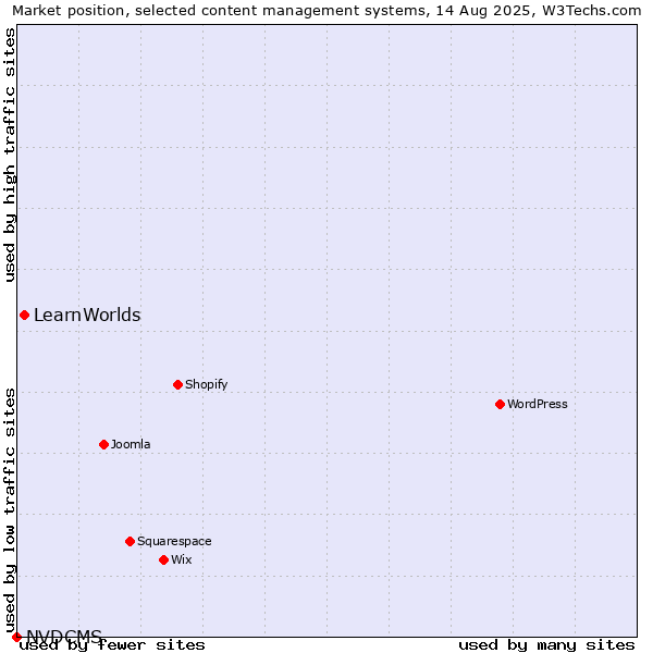 Market position of LearnWorlds vs. NVDCMS
