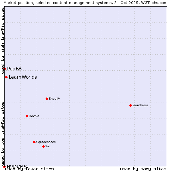 Market position of LearnWorlds vs. PunBB vs. NVDCMS