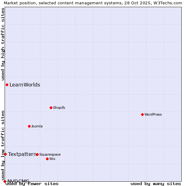 Market position of LearnWorlds vs. Textpattern vs. NVDCMS