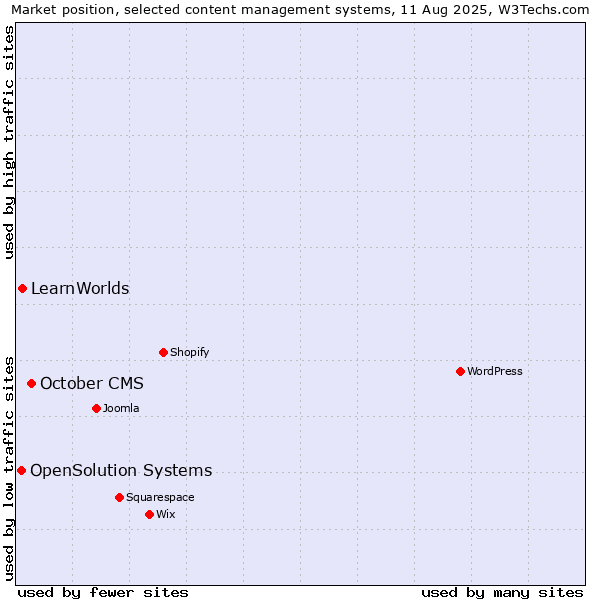 Market position of October CMS vs. LearnWorlds vs. OpenSolution Systems