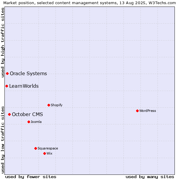 Market position of October CMS vs. Oracle Systems vs. LearnWorlds