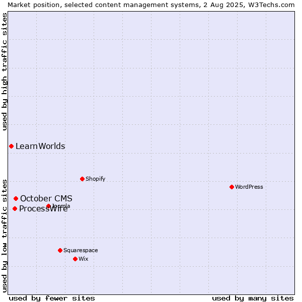 Market position of October CMS vs. ProcessWire vs. LearnWorlds