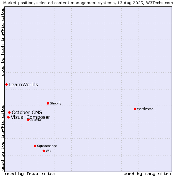 Market position of October CMS vs. Visual Composer vs. LearnWorlds
