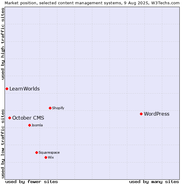 Market position of WordPress vs. October CMS vs. LearnWorlds