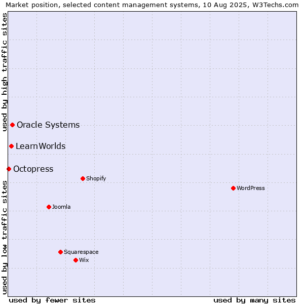 Market position of Oracle Systems vs. LearnWorlds vs. Octopress