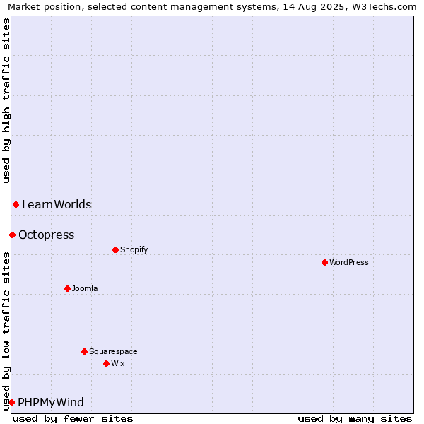 Market position of LearnWorlds vs. Octopress vs. PHPMyWind