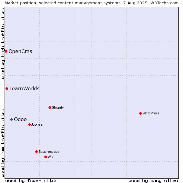 Market position of Odoo vs. LearnWorlds vs. OpenCms