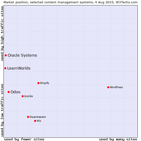 Market position of Odoo vs. Oracle Systems vs. LearnWorlds