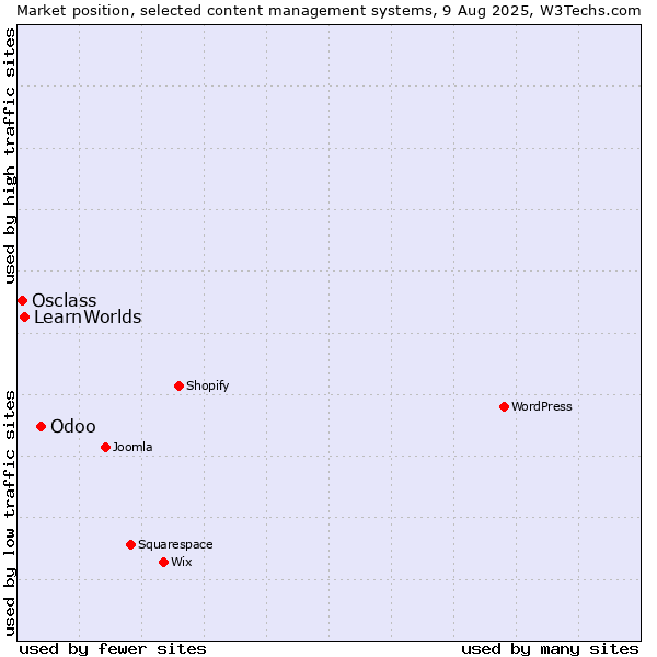 Market position of Odoo vs. LearnWorlds vs. Osclass
