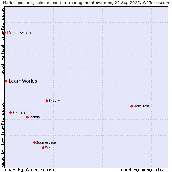 Market position of Odoo vs. LearnWorlds vs. Percussion