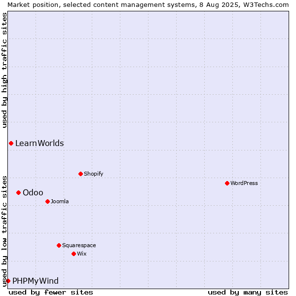 Market position of Odoo vs. LearnWorlds vs. PHPMyWind