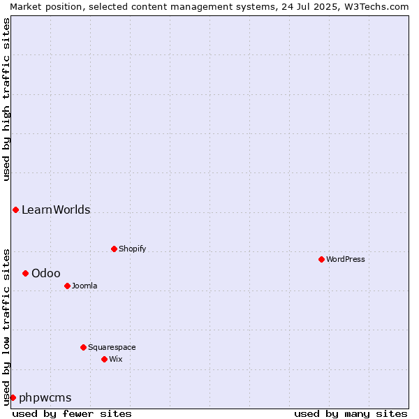 Market position of Odoo vs. LearnWorlds vs. phpwcms