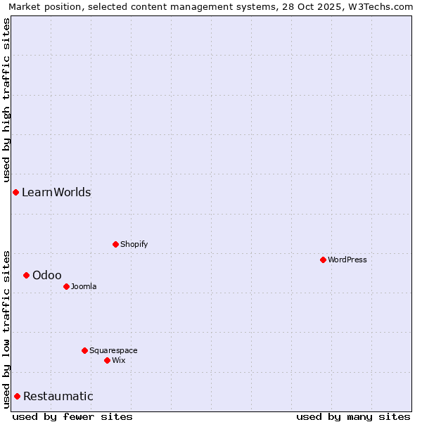 Market position of Odoo vs. Restaumatic vs. LearnWorlds