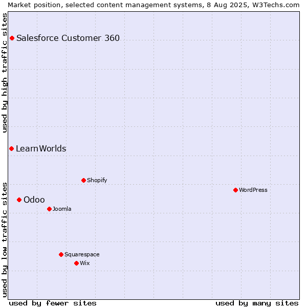 Market position of Odoo vs. Salesforce Customer 360 vs. LearnWorlds