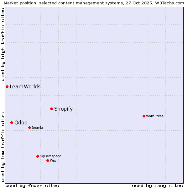 Market position of Shopify vs. Odoo vs. LearnWorlds