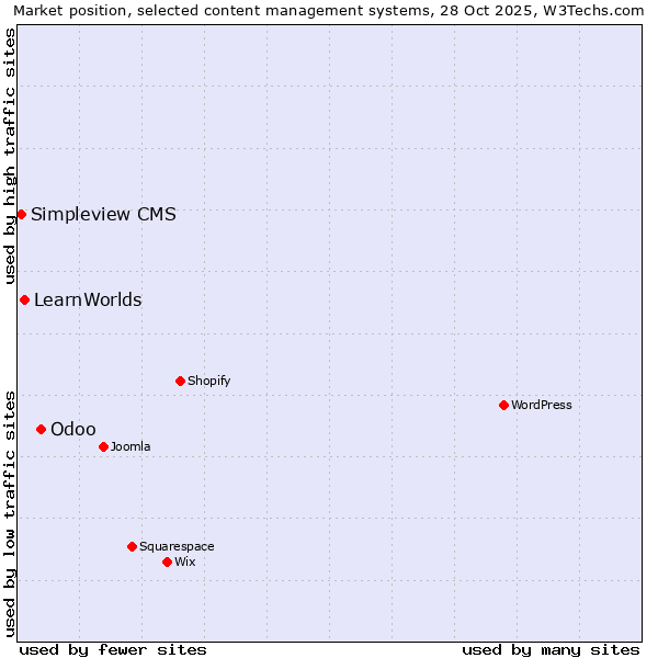 Market position of Odoo vs. LearnWorlds vs. Simpleview CMS