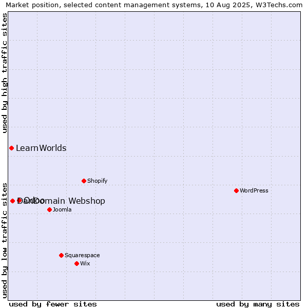 Market position of Odoo vs. DanDomain Webshop vs. LearnWorlds