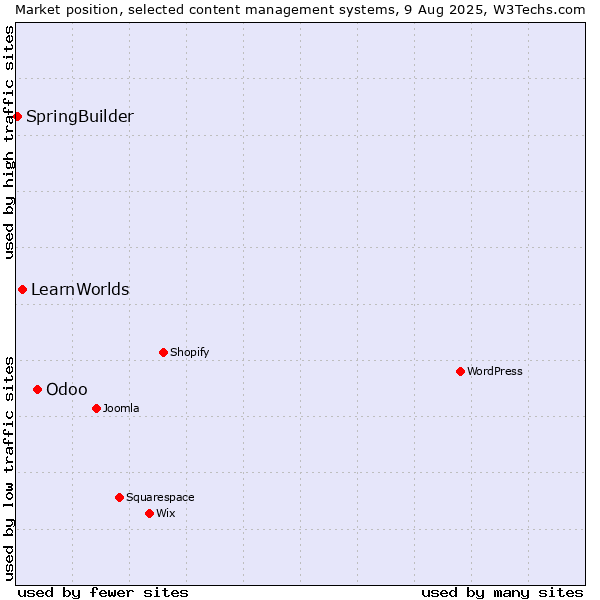 Market position of Odoo vs. LearnWorlds vs. SpringBuilder