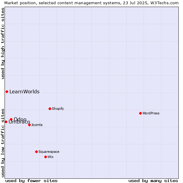 Market position of Odoo vs. LearnWorlds vs. Umbraco