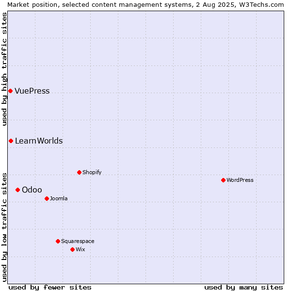 Market position of Odoo vs. LearnWorlds vs. VuePress
