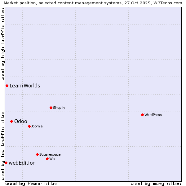 Market position of Odoo vs. LearnWorlds vs. webEdition