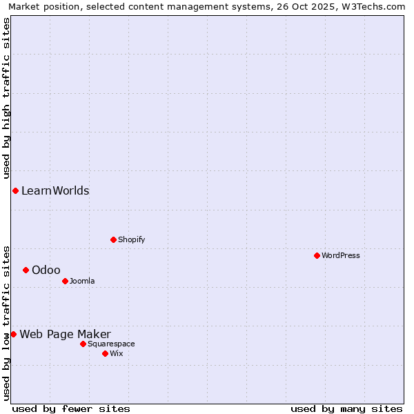 Market position of Odoo vs. LearnWorlds vs. Web Page Maker