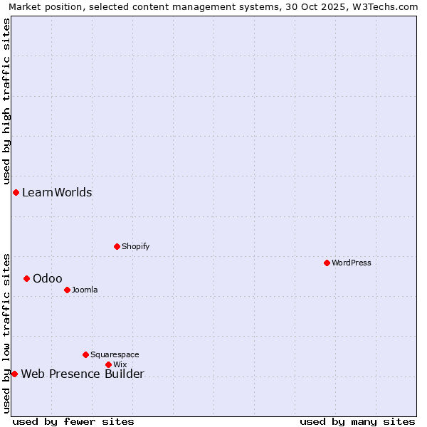 Market position of Odoo vs. LearnWorlds vs. Web Presence Builder
