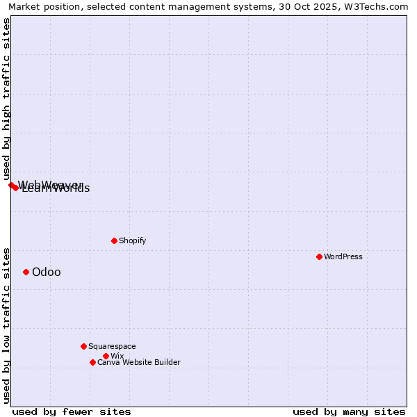 Market position of Odoo vs. LearnWorlds vs. WebWeaver