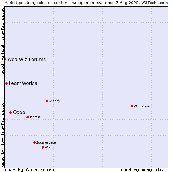 Market position of Odoo vs. LearnWorlds vs. Web Wiz Forums