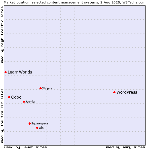 Market position of WordPress vs. Odoo vs. LearnWorlds