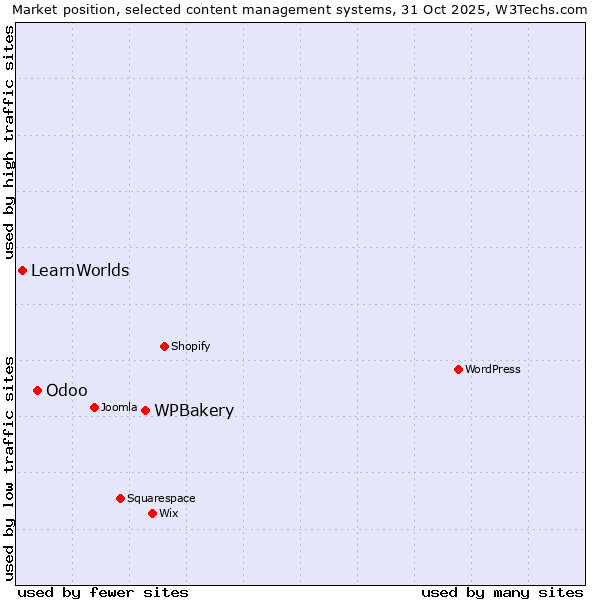 Market position of WPBakery vs. Odoo vs. LearnWorlds