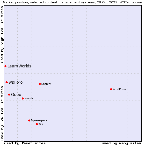 Market position of Odoo vs. wpForo vs. LearnWorlds
