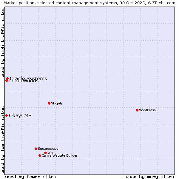 Market position of Oracle Systems vs. LearnWorlds vs. OkayCMS
