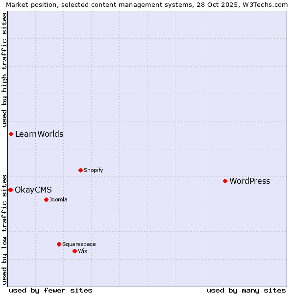 Market position of WordPress vs. LearnWorlds vs. OkayCMS