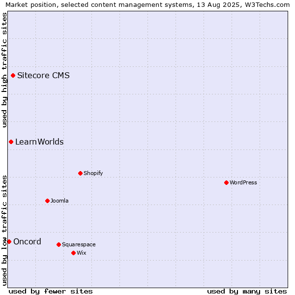 Market position of Sitecore CMS vs. LearnWorlds vs. Oncord