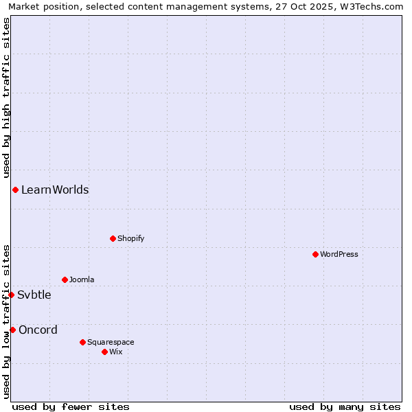 Market position of LearnWorlds vs. Oncord vs. Svbtle