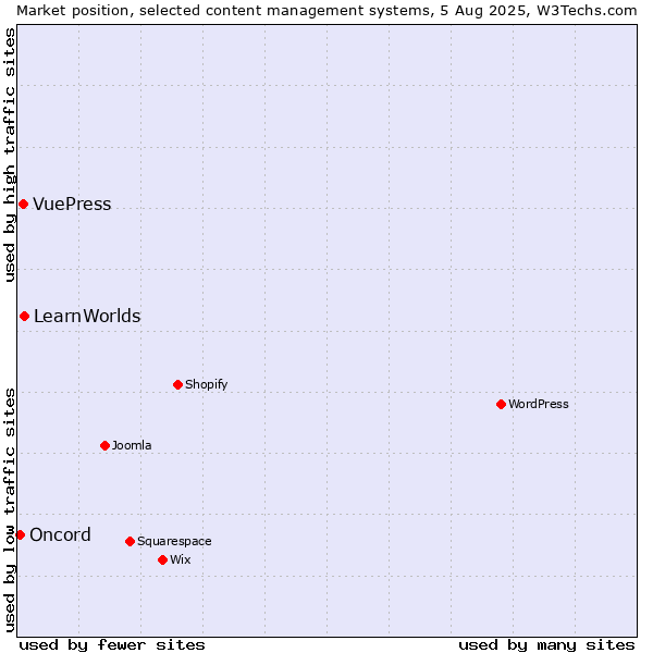 Market position of LearnWorlds vs. VuePress vs. Oncord