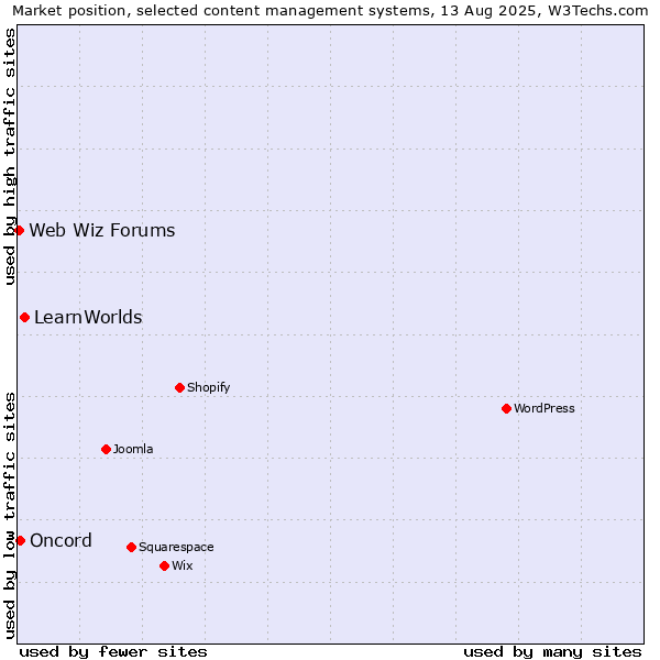 Market position of LearnWorlds vs. Oncord vs. Web Wiz Forums