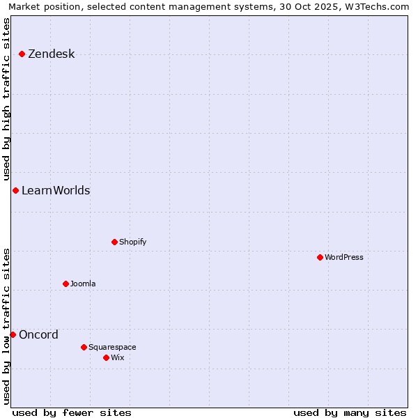 Market position of Zendesk vs. LearnWorlds vs. Oncord