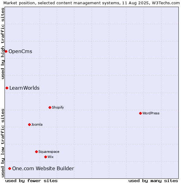Market position of One.com Website Builder vs. LearnWorlds vs. OpenCms